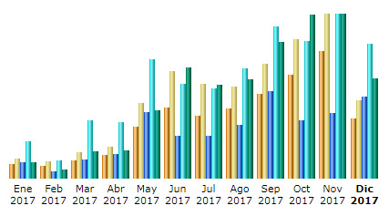 Visitas al 15 de diciembre 2017 - AWstats